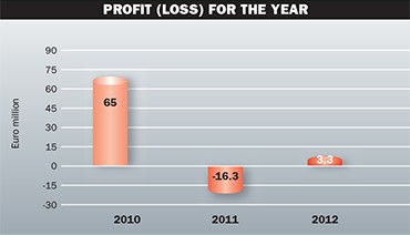 profit-loss