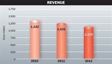 revenue2012